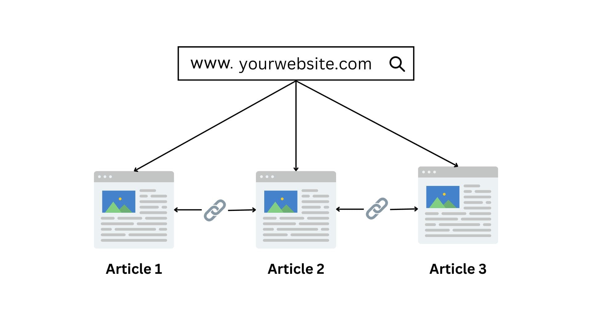 Internal Links