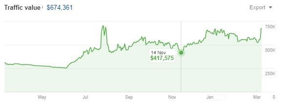 FinTech Case Study Organic Traffic Value