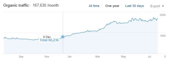 Tech Affiliate Case Study Organic Traffic